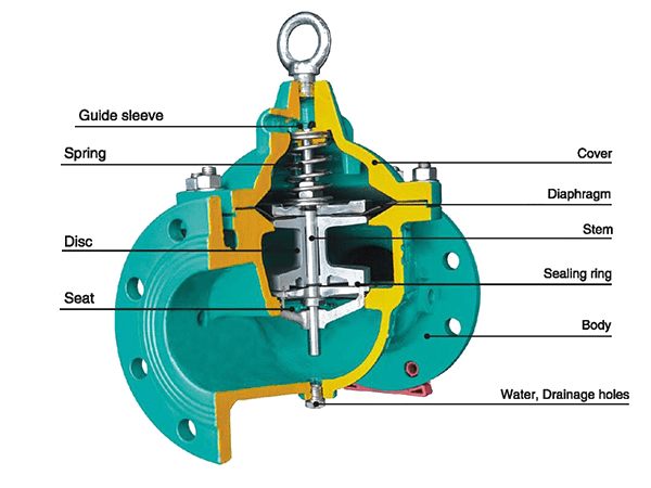 Festures of Pressure Relief Valve