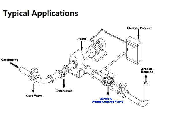 Pump Control Valve Installation and Commissioning