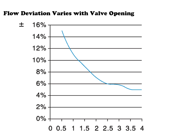 Festures of Bronze Flow Balancing Valve