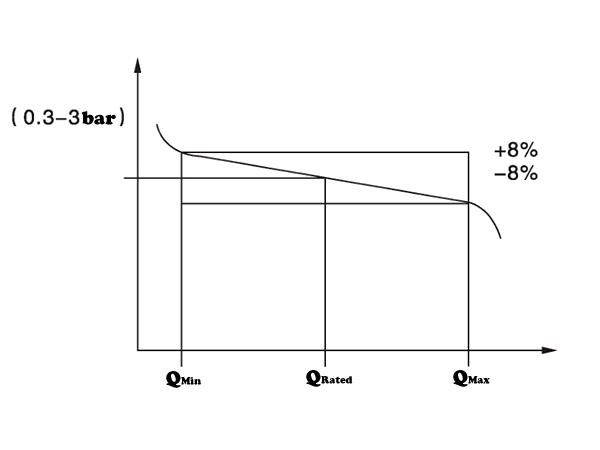 Festures of Differential Pressure Control Valve