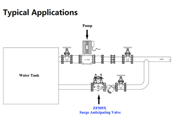 Surge Anticipating Valve Installation and Commissioning