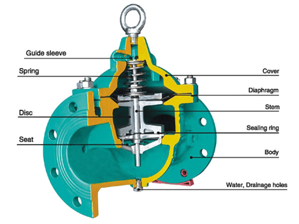 Features of Flow Control Valve