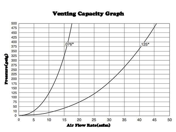 Features of Single Orifice Air Release Valve